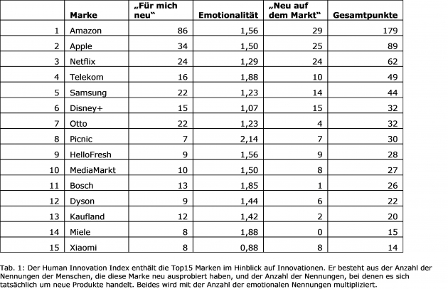 Diese Marken überzeugen beim Thema Innovation - Ranking: Human Innovation Index - Quelle: Deloitte